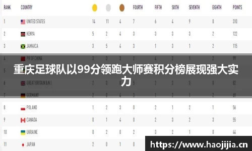 重庆足球队以99分领跑大师赛积分榜展现强大实力